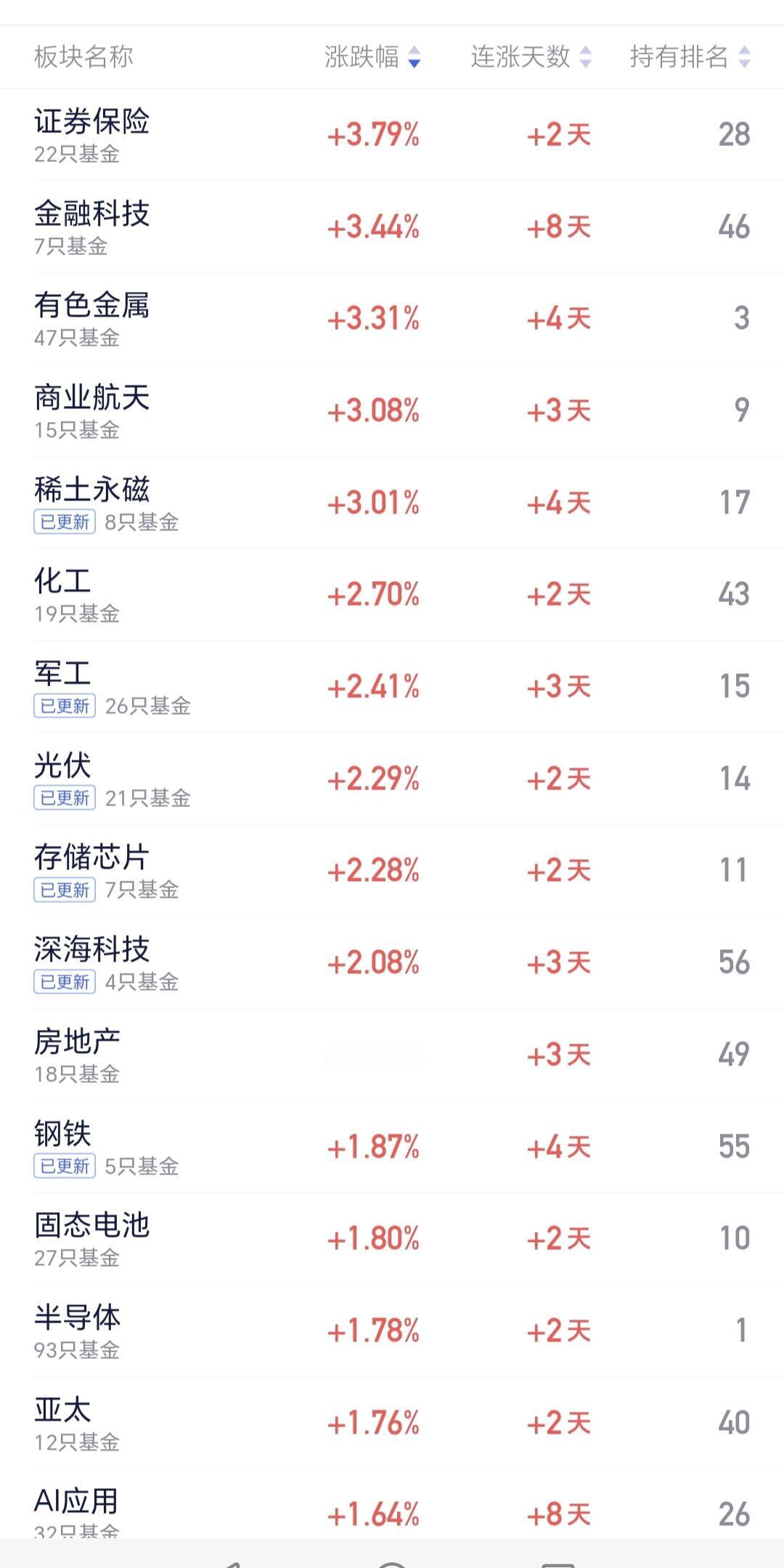 基金：房地产板块是什么情况
房地产板块昨天也是上涨，晚上净值更新上涨了1.96%