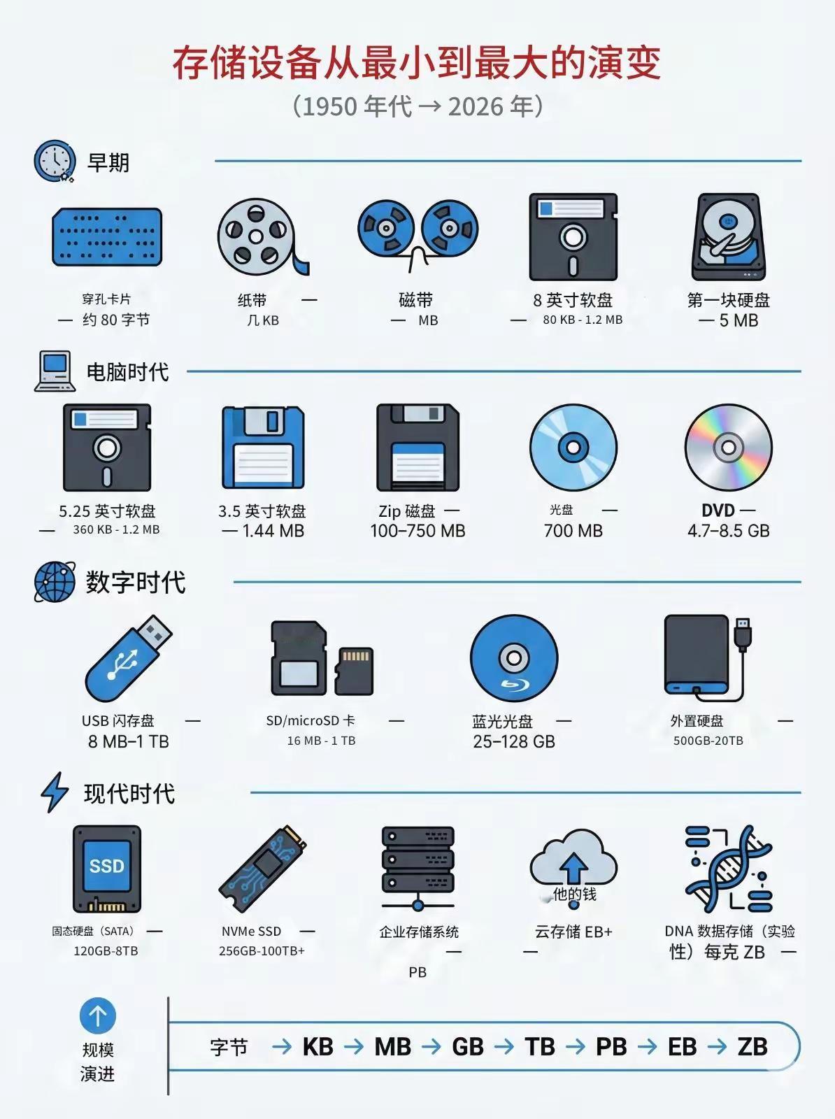 当年一张1.44软盘都可以存很多东西（包括游戏软件）
现在256G的手机动不动就