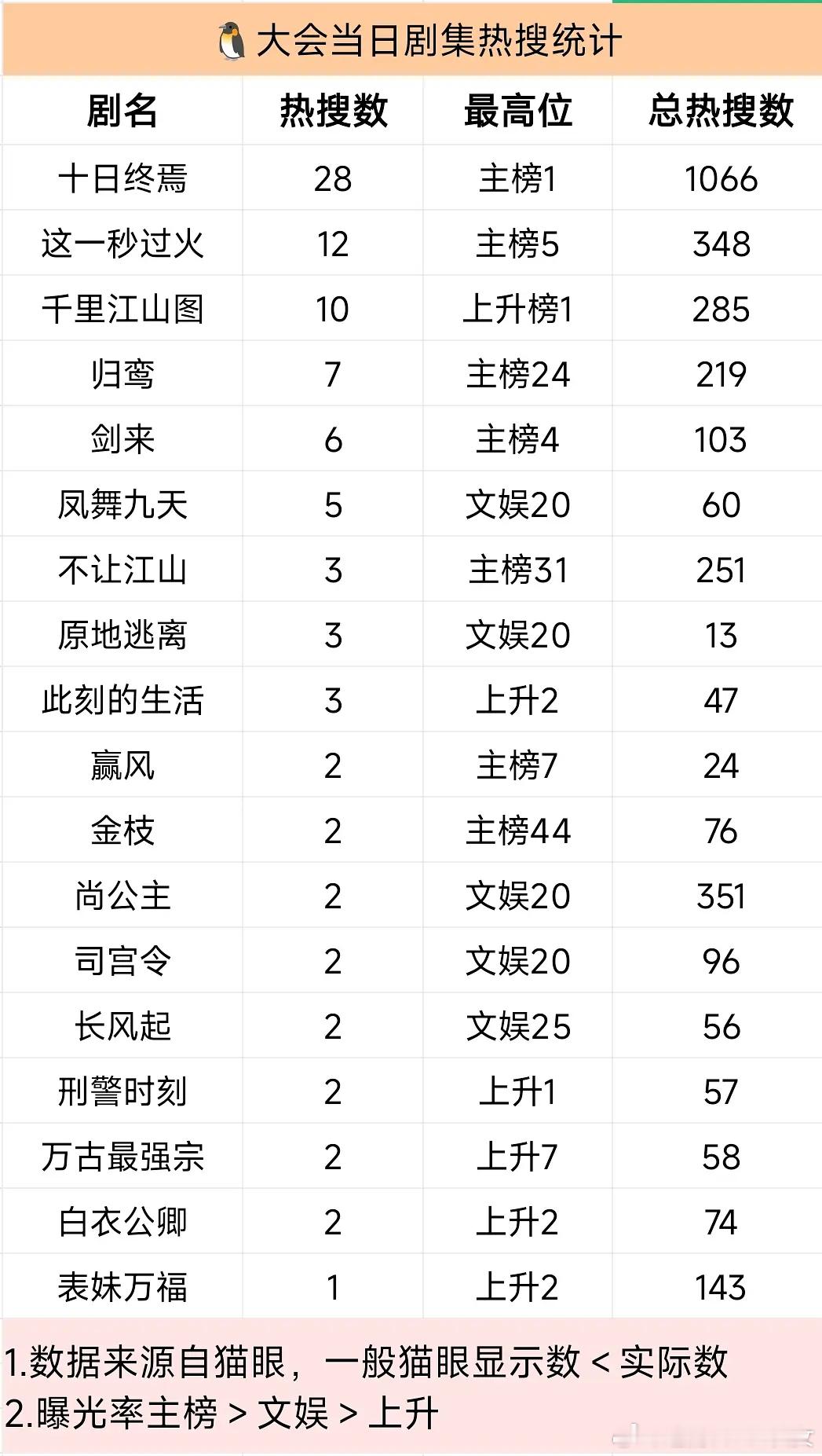腾讯招商大会当日剧集热搜统计，有的人真是部部铺天盖地的大营销啊