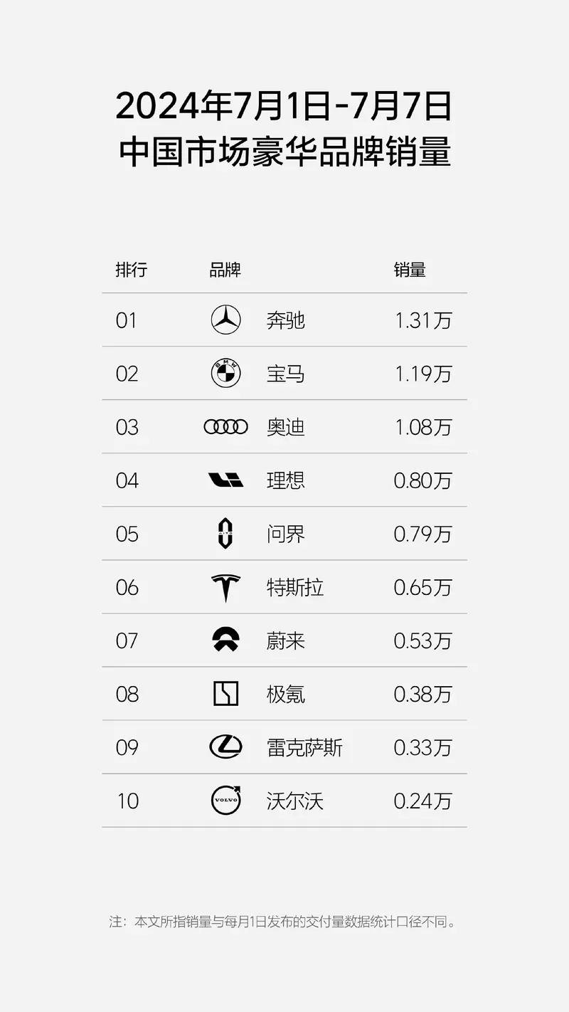 【7.1-7.7理想汽车周销量0.8万辆 连续11周获新势力销量第一】7月9日，
