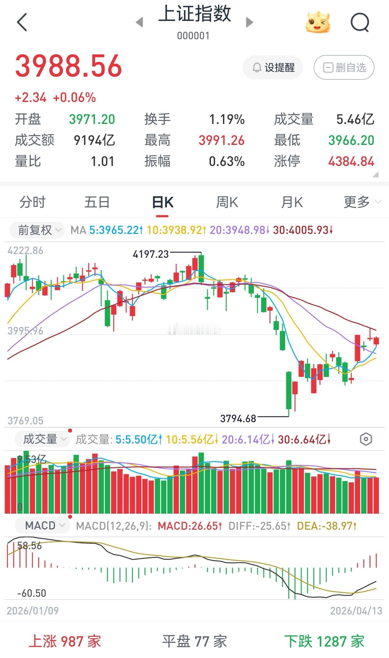 市场本周继续修复行情，不是反弹，是修复，所以会有反反复复的一个过程，而不是单纯反