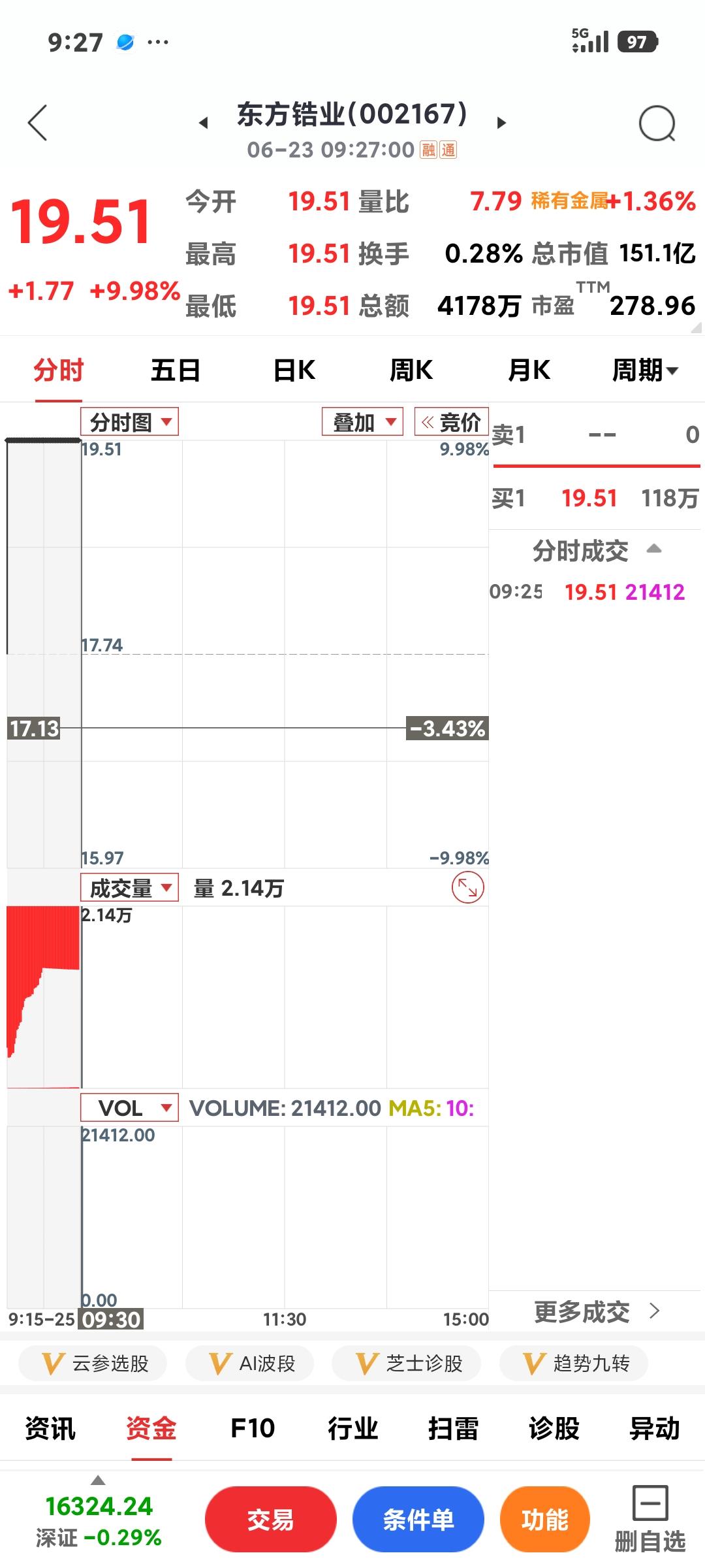 小金属继续火爆

       还是开盘一字涨停，为啥这么火，东方锆业/兴业科技