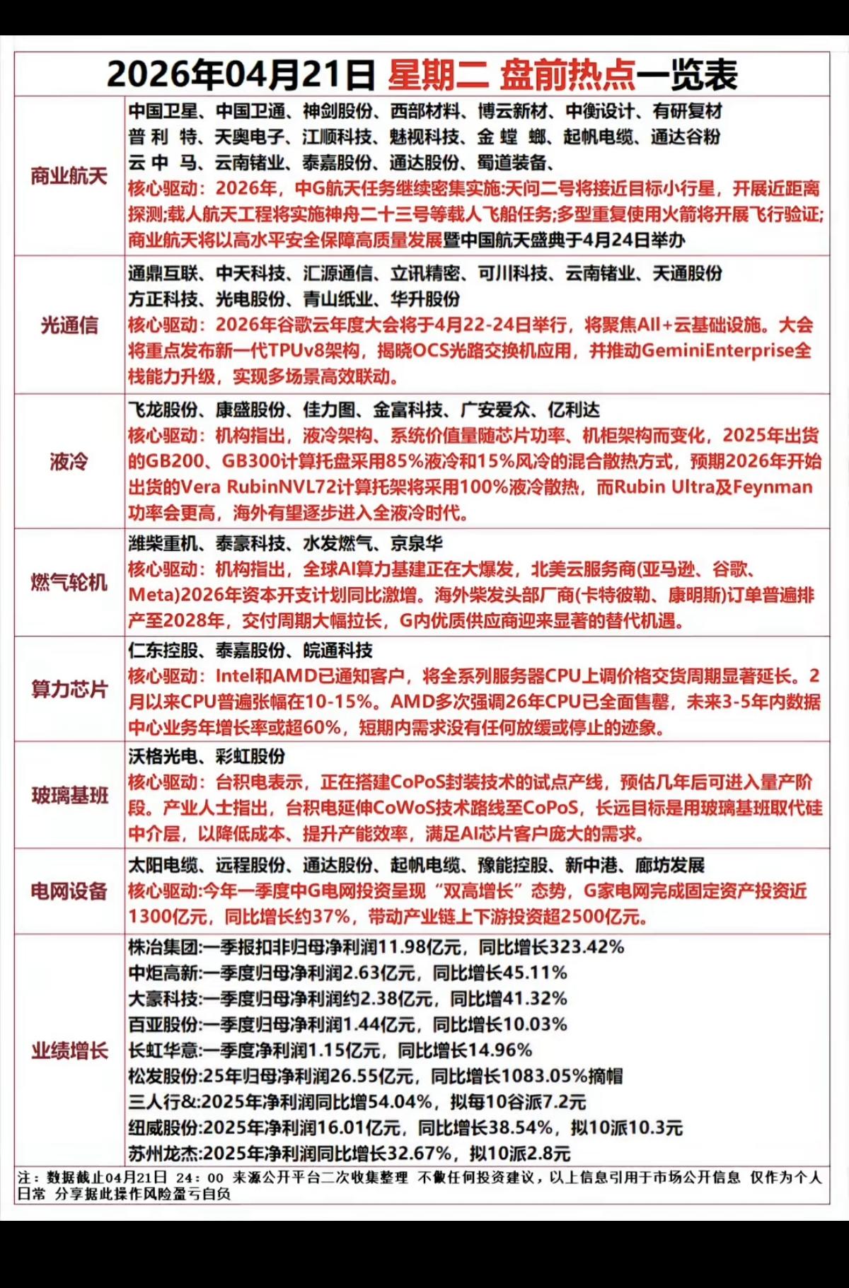 4.21周二  市场热点方向+投资逻辑！

1.商业航天
2.光通信
3.液冷服