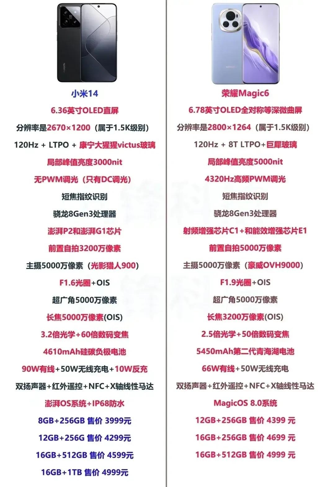 小米14和荣耀Magic6这对冤家怎么选？
相信看完对比就有答案了。
从总体用料