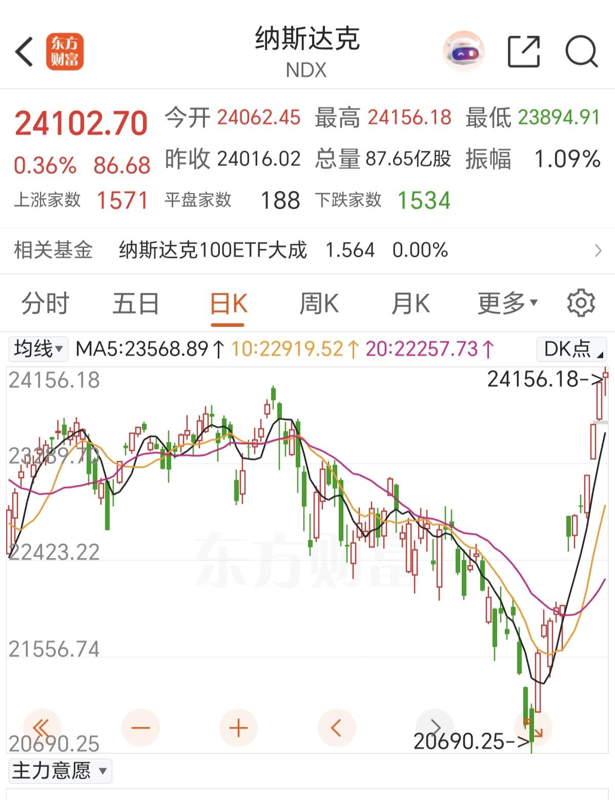 纳斯达克罕见出现12连阳，不光纳指创造新高了，就连日韩股市，也在创新高！维度A股