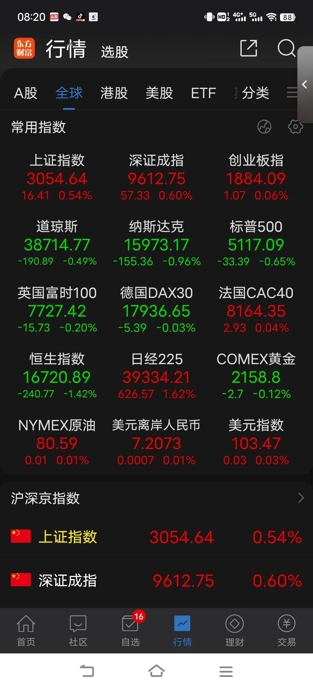 周末消息面利好不少，加上周五收光头阳线，赚钱效应大增，市场情绪得到发酵，今日大盘