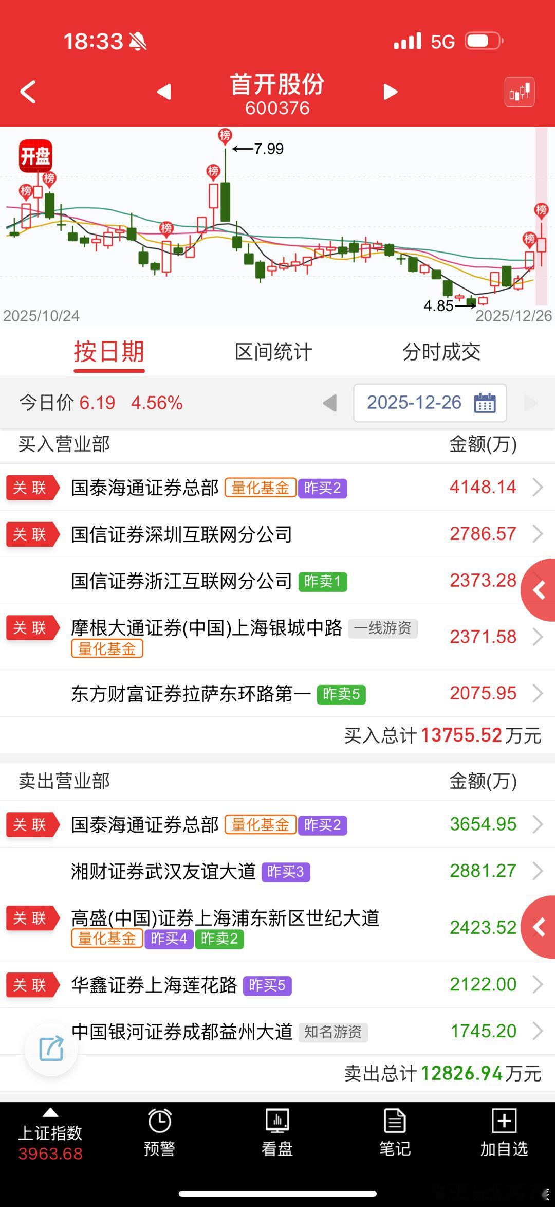 首开股份 sh600376[股票] 这个还是在博弈宇树ipo 