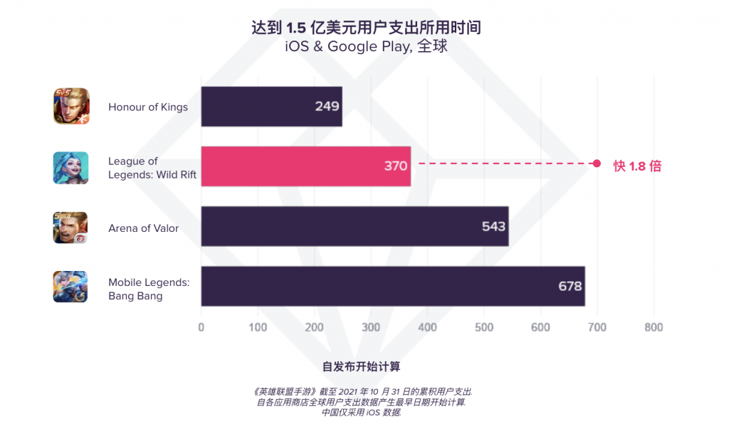 分析公司：《英雄联盟手游》已吸金1.5亿美元，中国玩家占比最高
