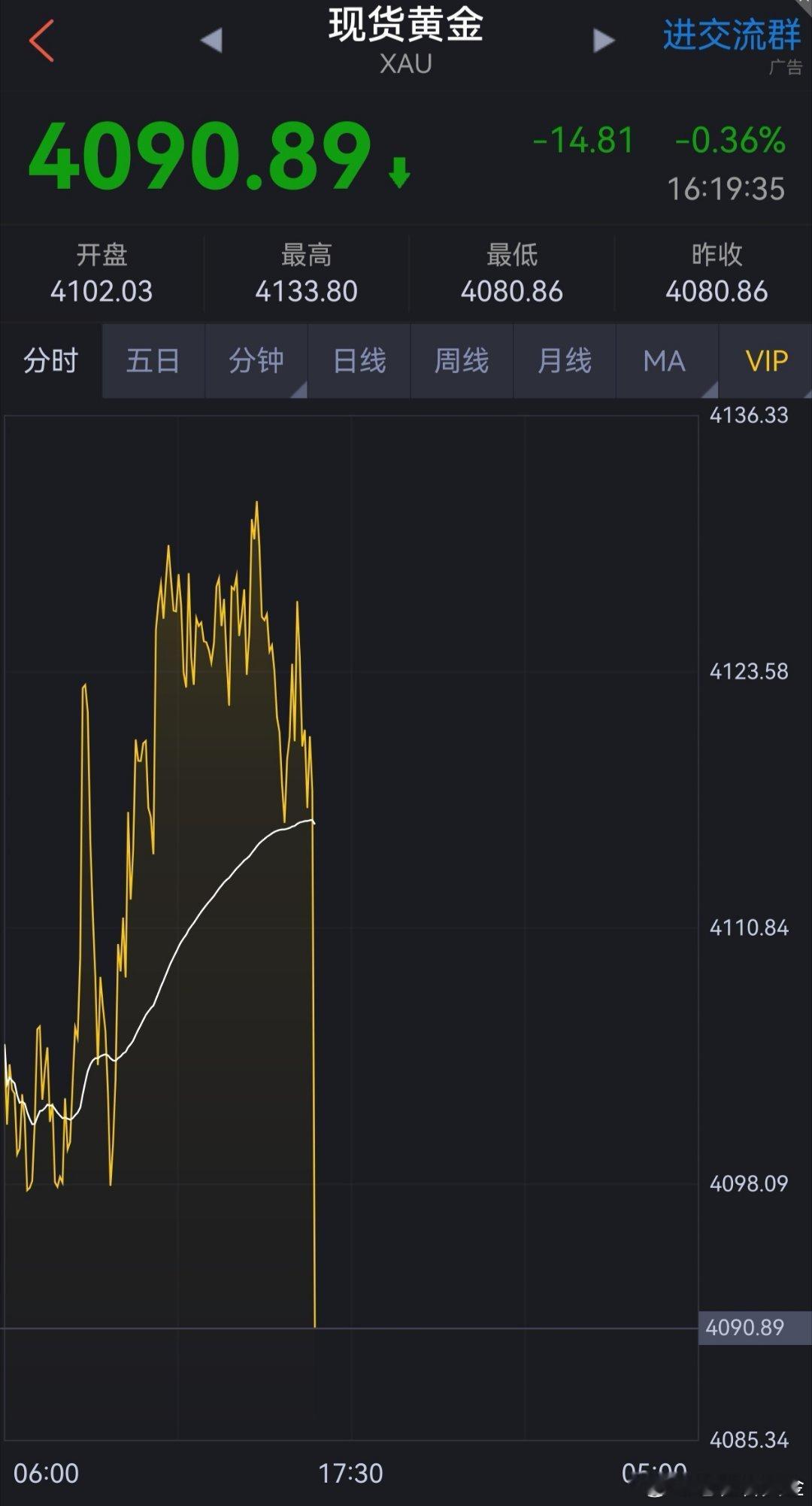 黄金空单吃肉！早盘建议大家在4119美元附近进场的黄金空单，现价跌到4089美元