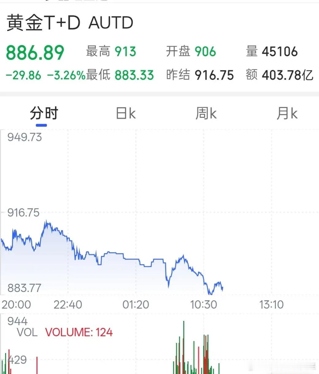 黄金别跌了 再跌我该掉段了今天黄金价格的最新数据！黄金价格跌回8字头，还在继续下