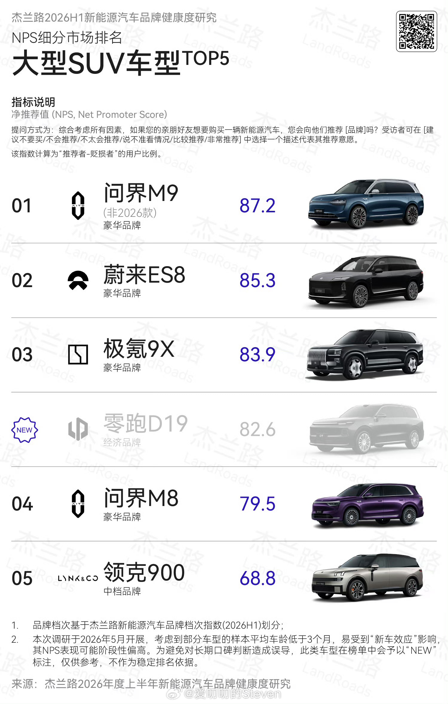 玩归玩闹归闹别拿第一开玩笑，有人说问界M9不行了，但是它依然是大型SUV top
