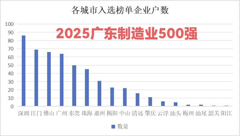 广东最低调的城市其实是江门，江门在珠三角几乎没有什么存在感，GDP也不太高，但是