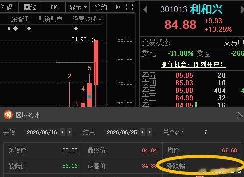利和兴301013📈累计涨幅超45%🎉🎉 