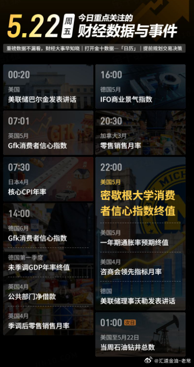 今日重点关注的财经数据与事件：2026年5月22日 周五① 00:20 美联储巴