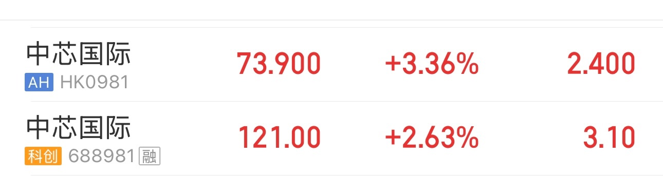 中芯国际太牛了，不但没跌，直接高开，昨晚看业绩以为要跌的人，懵了。科技股就是好，