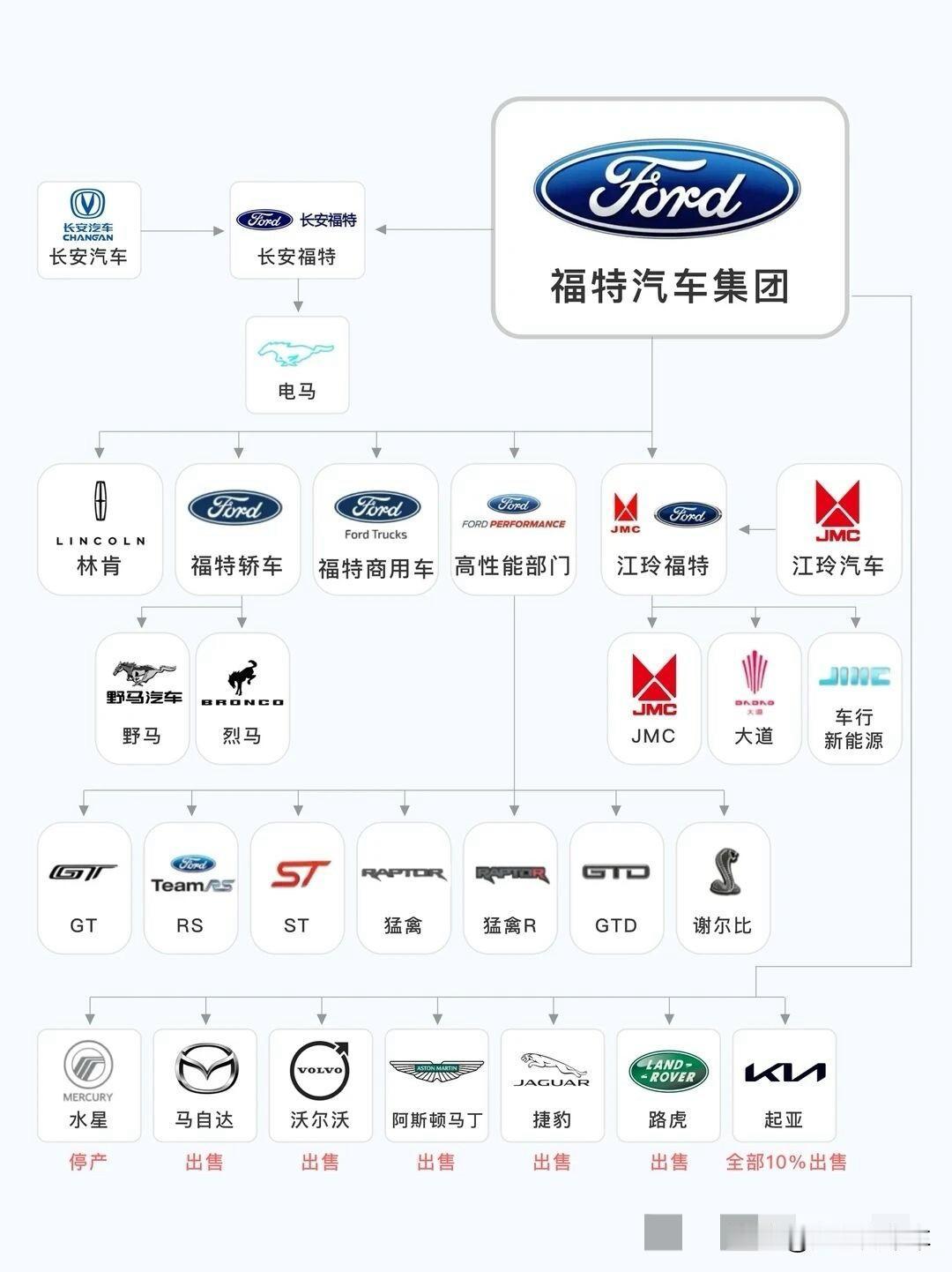 福特汽车
版图示意图
福特车辆 福特历史 福特新战略 福特体验 福特转型