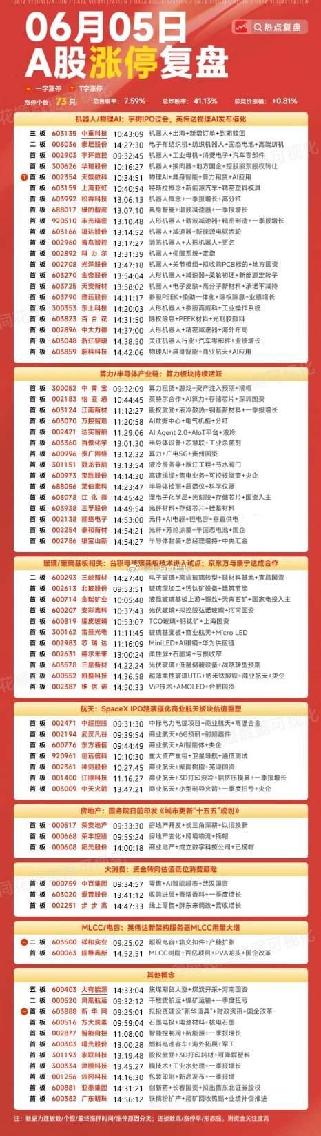6月5号涨停板复盘机器人物理AI21家涨停算力半导体产产业链15家涨停玻璃基板1