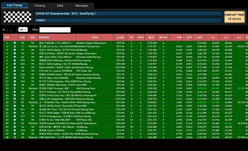 2026赛季China GT中国超级跑车锦标赛 GT3组别第一节排位赛结束🔚全