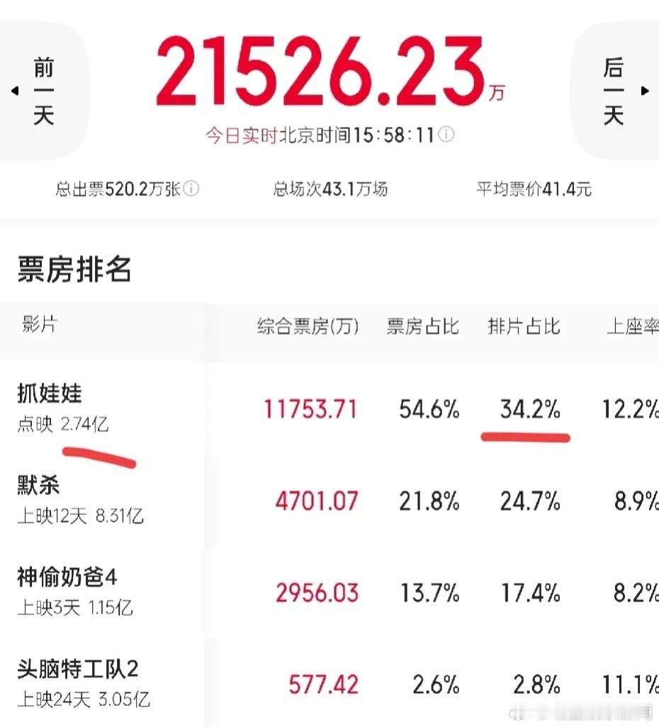 《抓娃娃》这排片，有点分不清点映和上映的区别了。票房和排片直接吸干大盘，两天票房