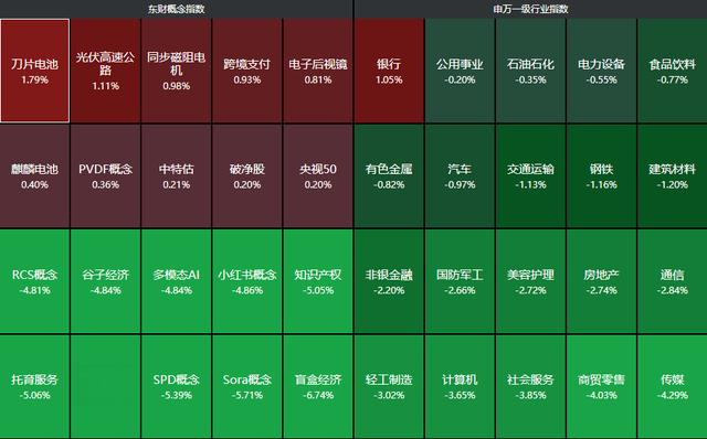 主力卖出超1200亿！A尾盘大跳水，Grok-3超越deepseek，AI要崩了