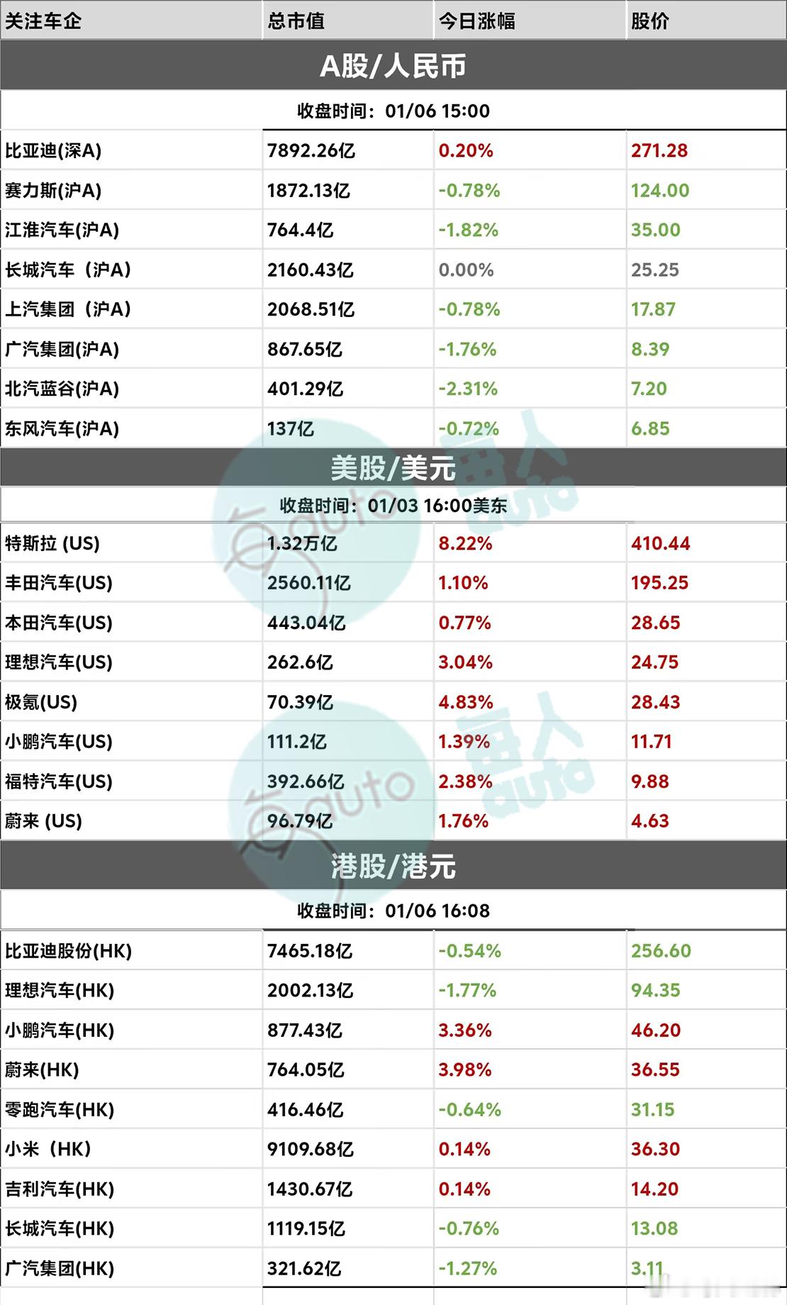 【收盘时刻丨01月06日部分上市车企收盘时刻】 