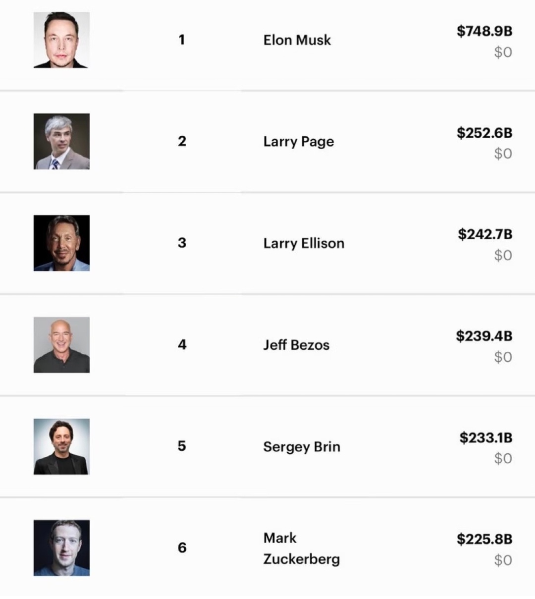 马斯克的财富断层第一。。 