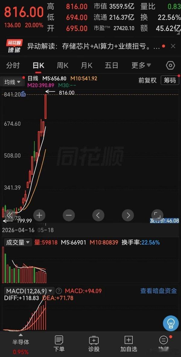 这个月最强的股已经出炉了，大家知道是谁吗？毫无疑问是存储芯片里面的大普威！该股到