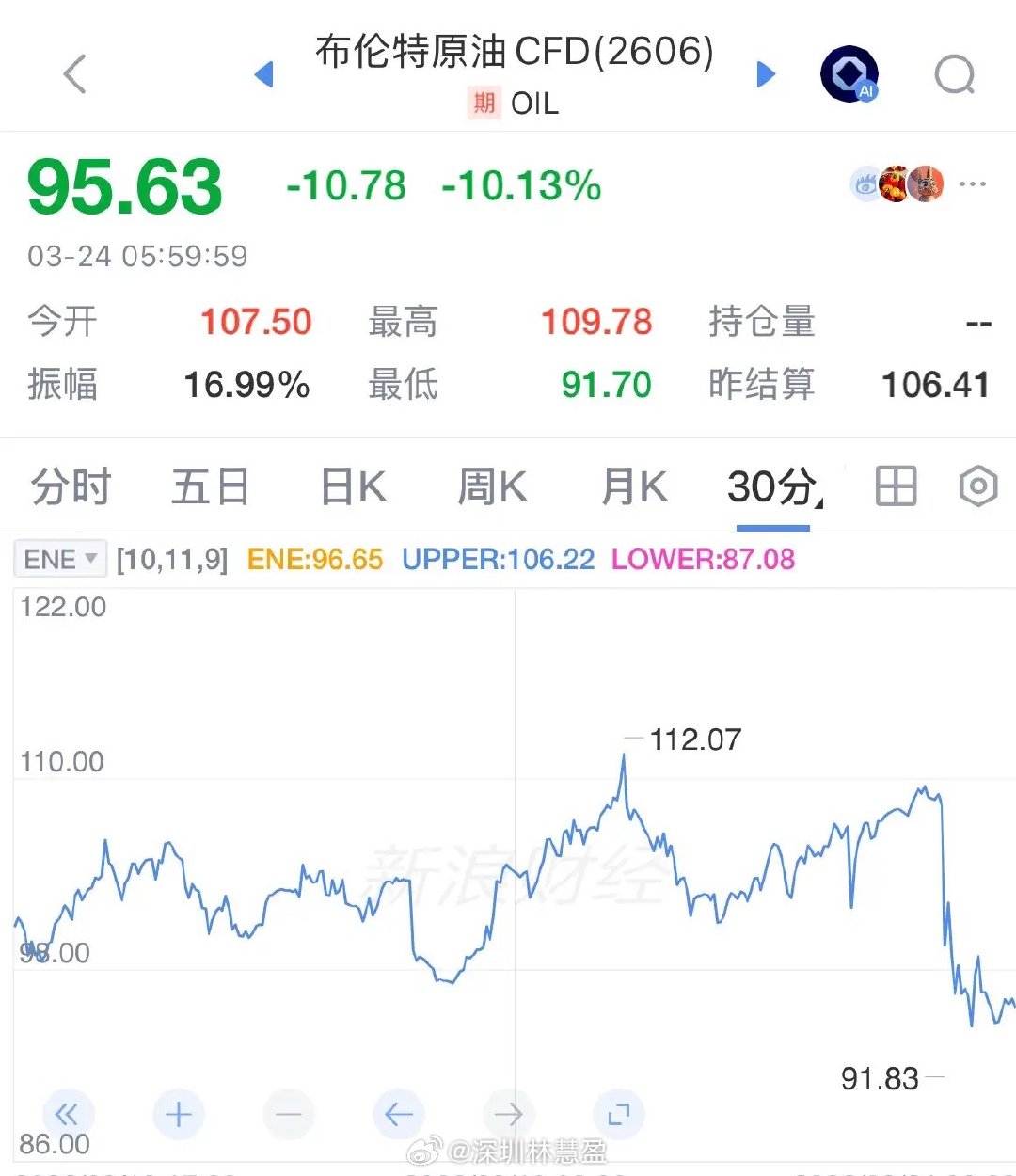 利好消息昨晚布伦特原油期货暴跌10.13%，A股和全球股市今天看涨：国际原油暴跌