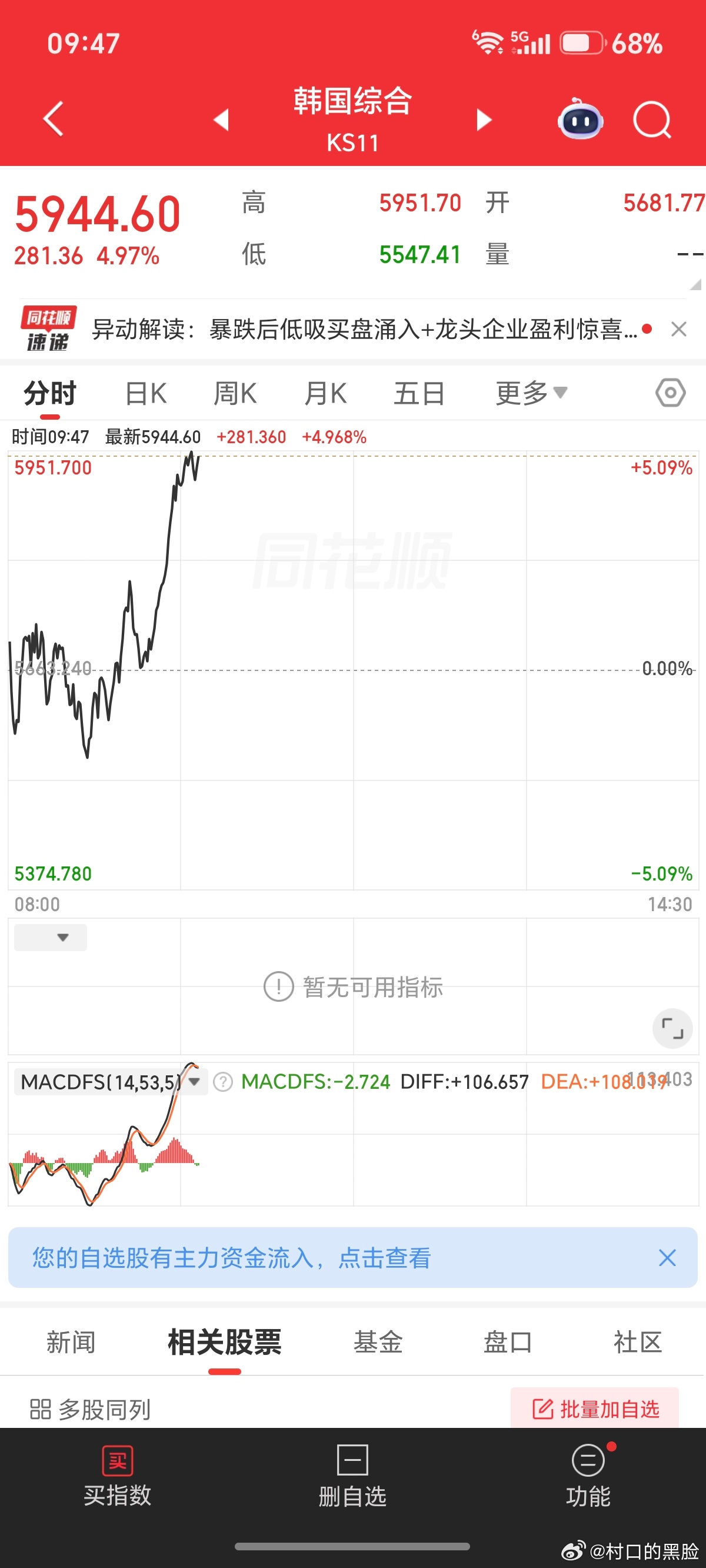 不看我们自己的指数了，手里持有科技，就看这个吧。 