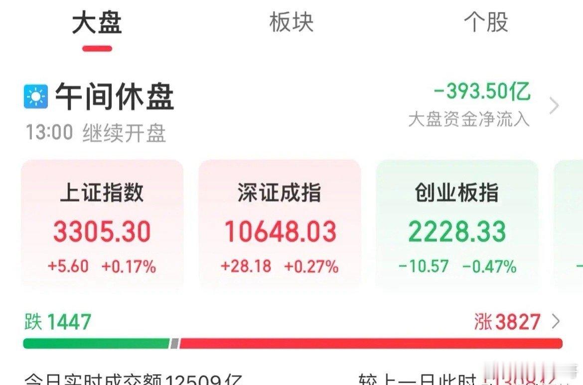 群魔乱舞！周一指数放量震荡！上证涨幅0.17%指数开盘涨跌分化，创业板一度跌幅超