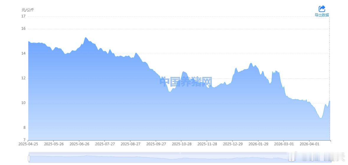 猪肉价格目前回填了4月中旬的价格洼地，由于下游需求承接力度一般，所以右侧坑口需要
