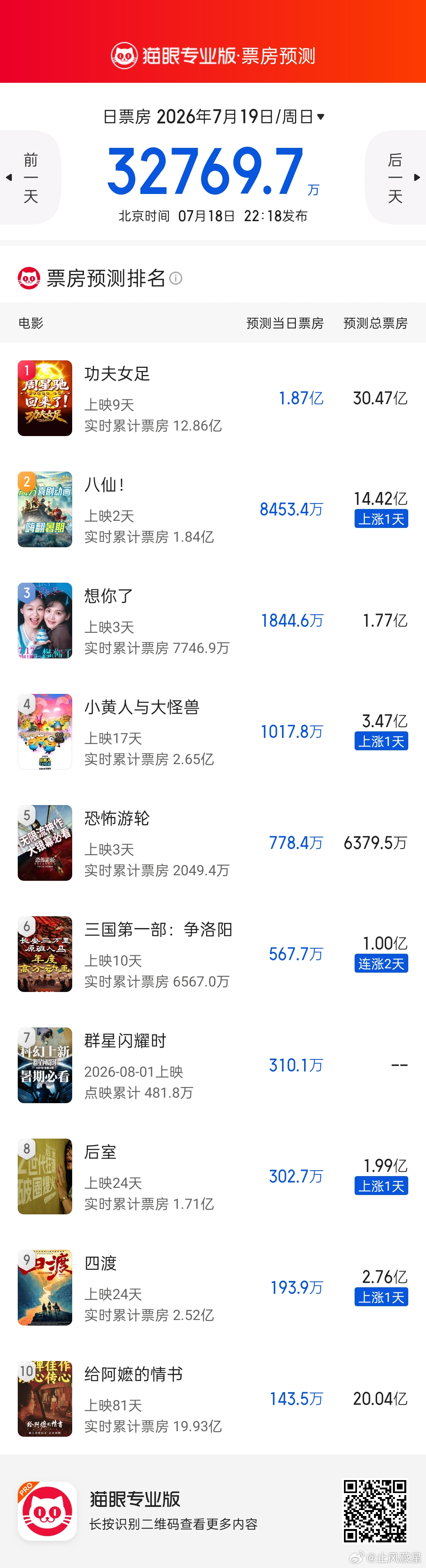 八仙票房电影市场还是比长视频有前途的，又一部10e以上的票房诞生。我刚看了下行业
