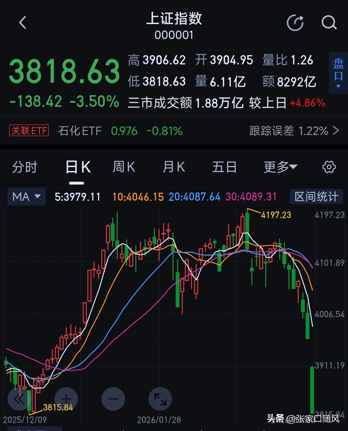 股市大A一泻千里，我也几天回到解放前，以前赚钱，现在把赚的赔进去，相当于白玩。