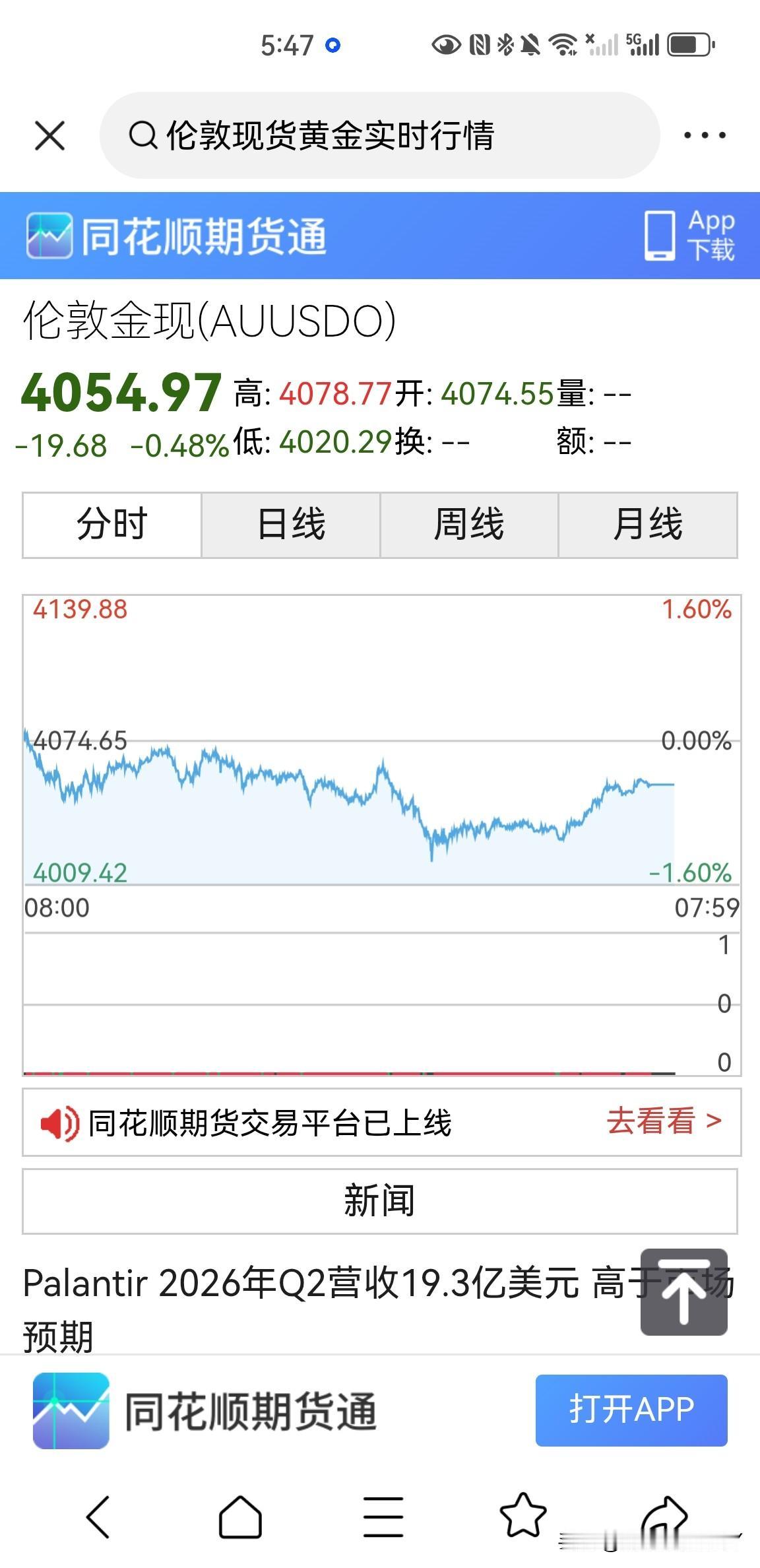 伦敦现货黄金价格昨晚收盘于4054.97美元一盎司，下跌幅度为0.48％，而昨晚