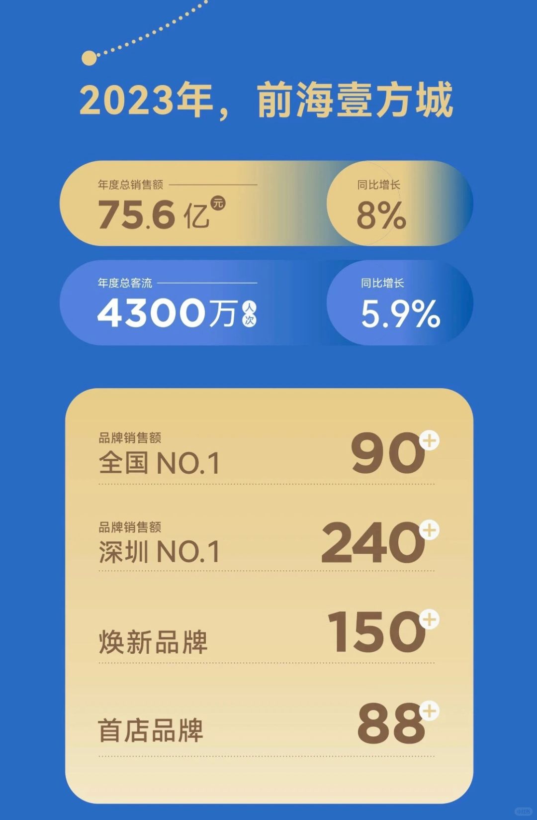 2023年深圳壹方城战绩