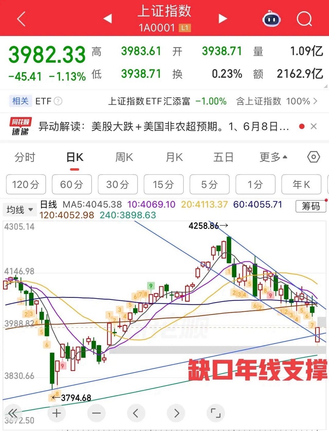 2026.6.8周一早评：受外盘利空影响，上证指数大幅低开，均线乖离过大，会有回