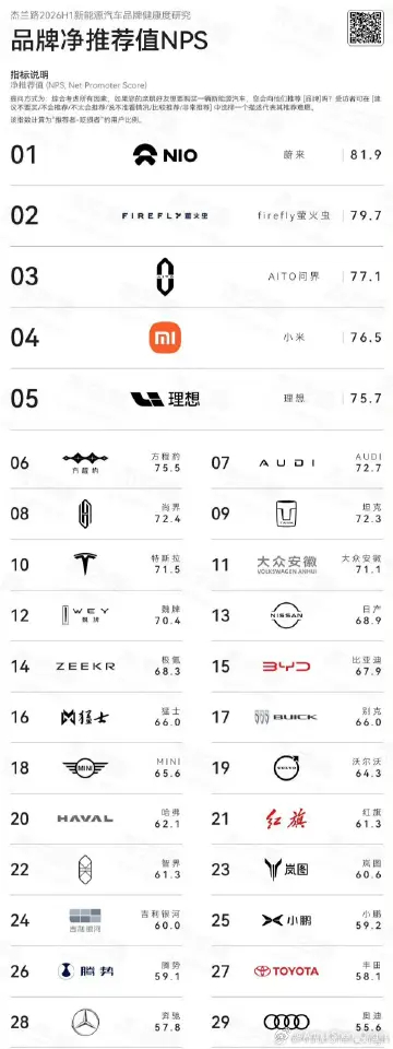 杰兰路昨天发布了2026上半年的「新能源品牌健康度榜单」，蔚来以 81.9 的N