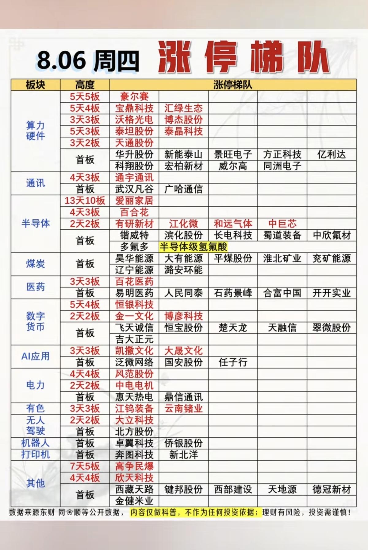 8.06周四  涨停板股票：题材+梯队高度！

应用AI     9股涨停
光通