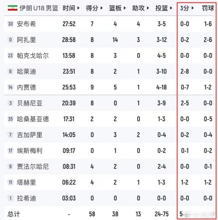 伊朗U18男篮￼58-96惨败中国U18男篮￼U18男篮亚洲杯 小组赛本场比赛，