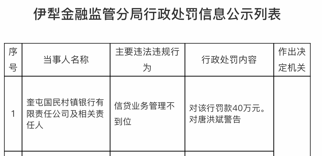 奎屯国民村镇银行被罚40万，涉信贷业务管理不到位