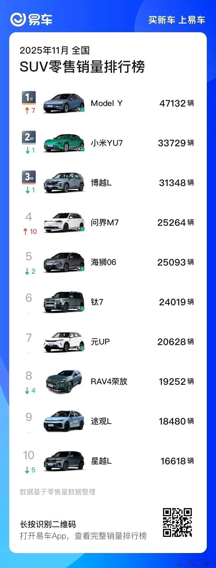 你大爷还是你大爷，吉利的油车强的一匹，博越L月销3万台+，suv销量前十吉利占据