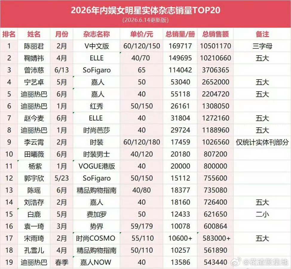 陈丽君干一行行一行行行陈丽君杂志销量 2026女明星杂志销量，陈丽君目前排在第一
