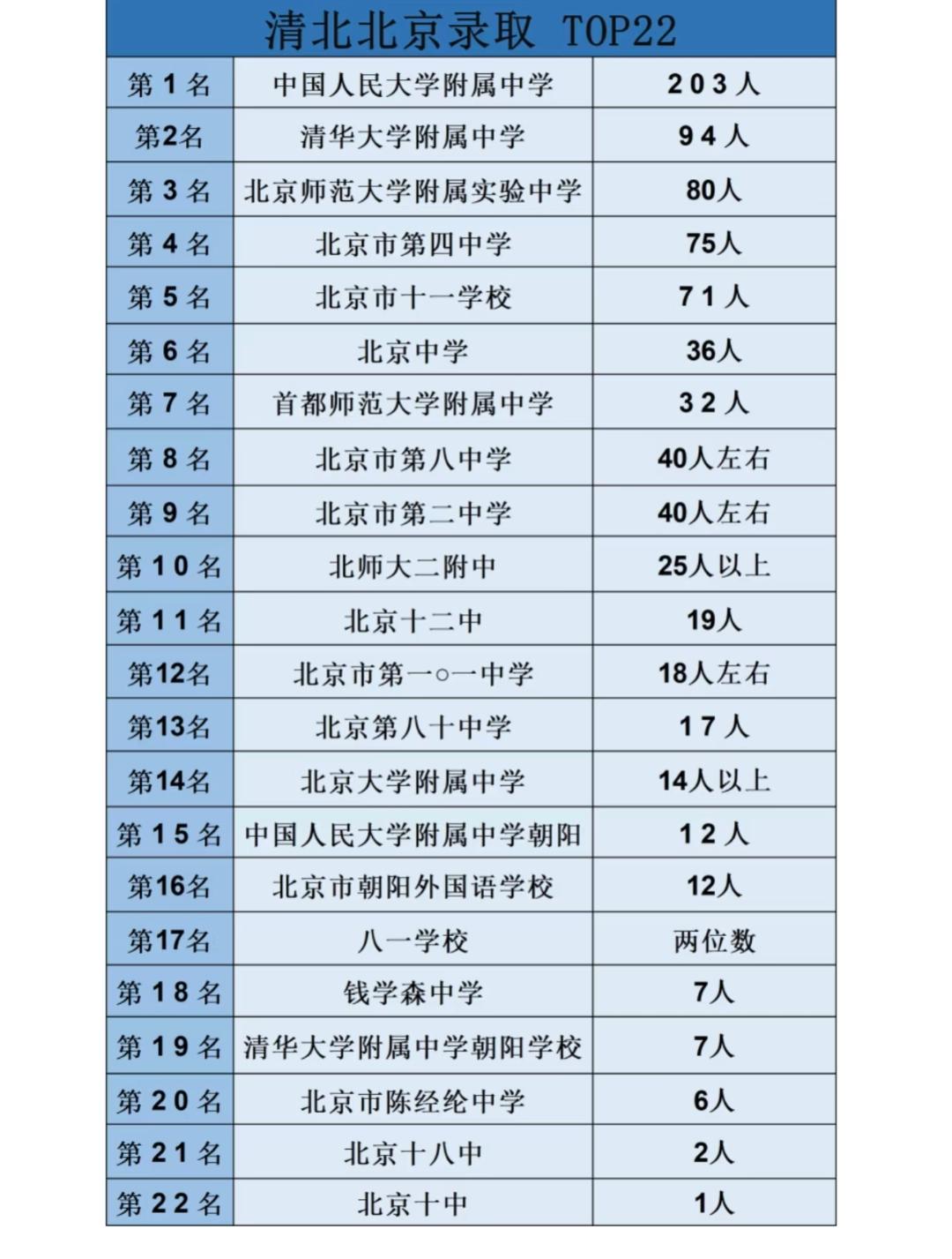 清北北京录取TOP22：不是数字，是教室里熬出来的光
 
盯着这张清北北京录取榜