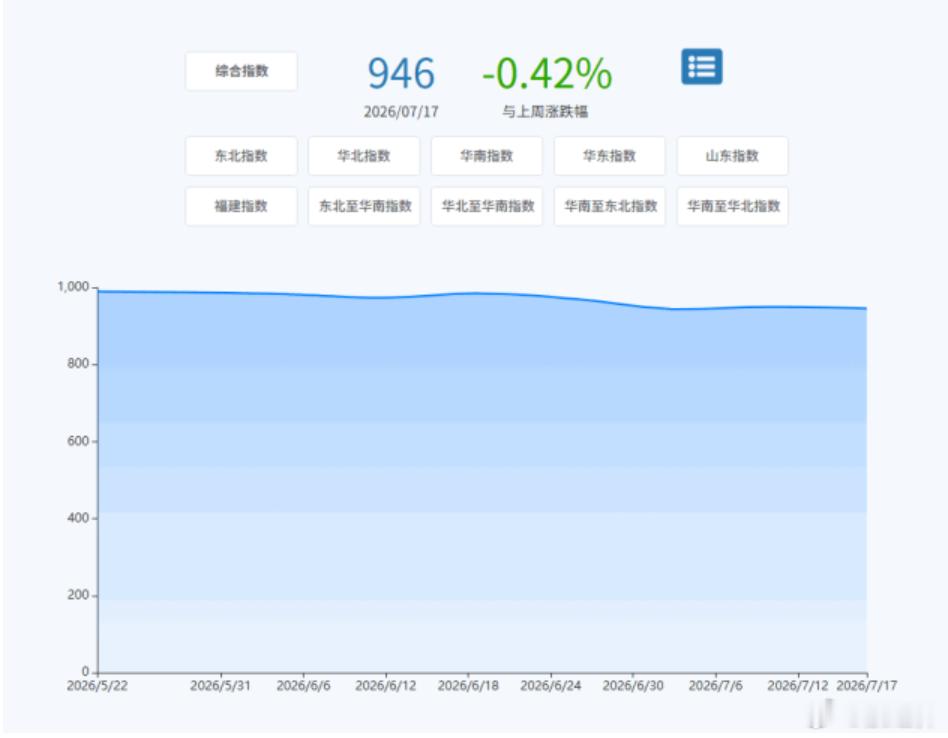 【新华·泛亚航运中国内贸集装箱运价指数周报（XH·PDCI）】本期（7月11日至
