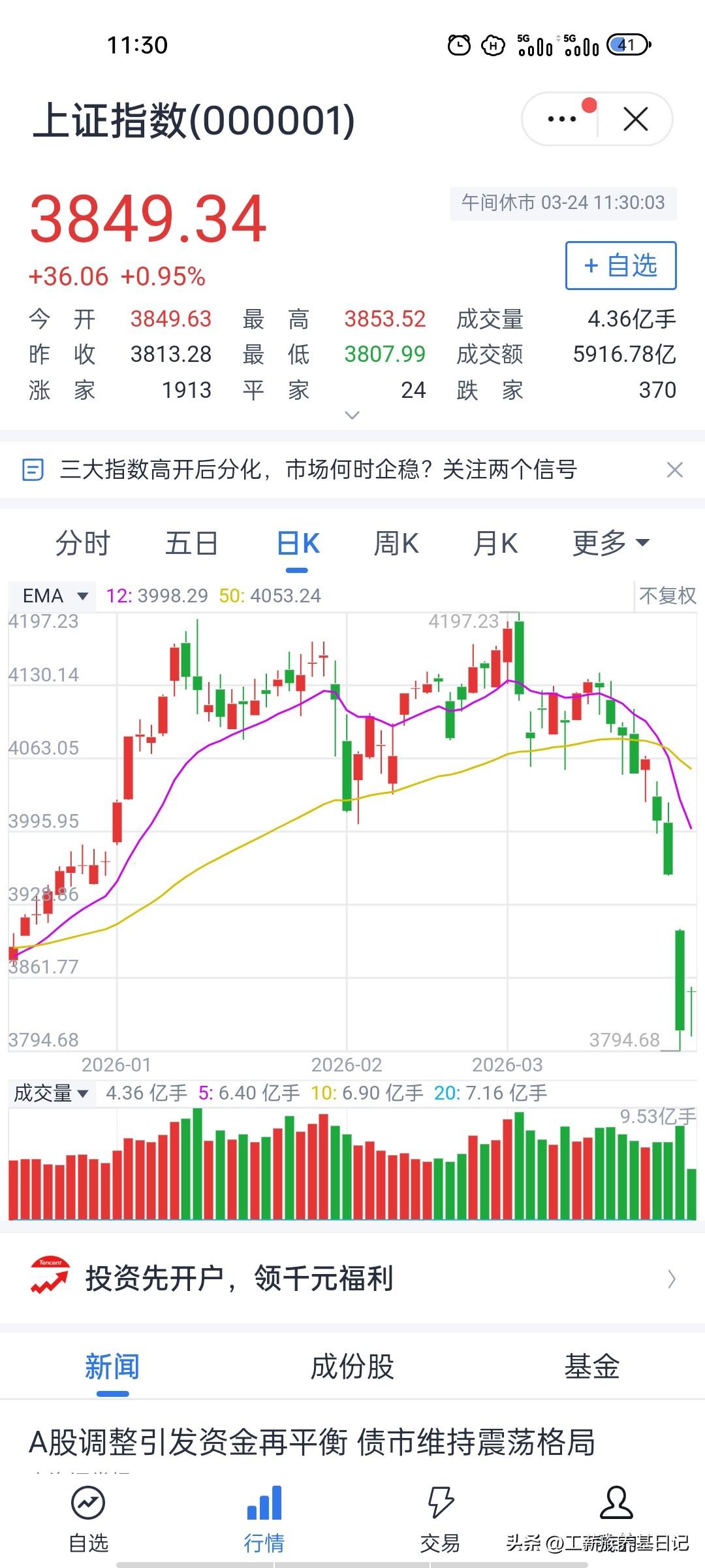 先抑后扬应验！A股修复期的盘面信号与后市展望！
今日A股早盘完美兑现昨晚的先抑后