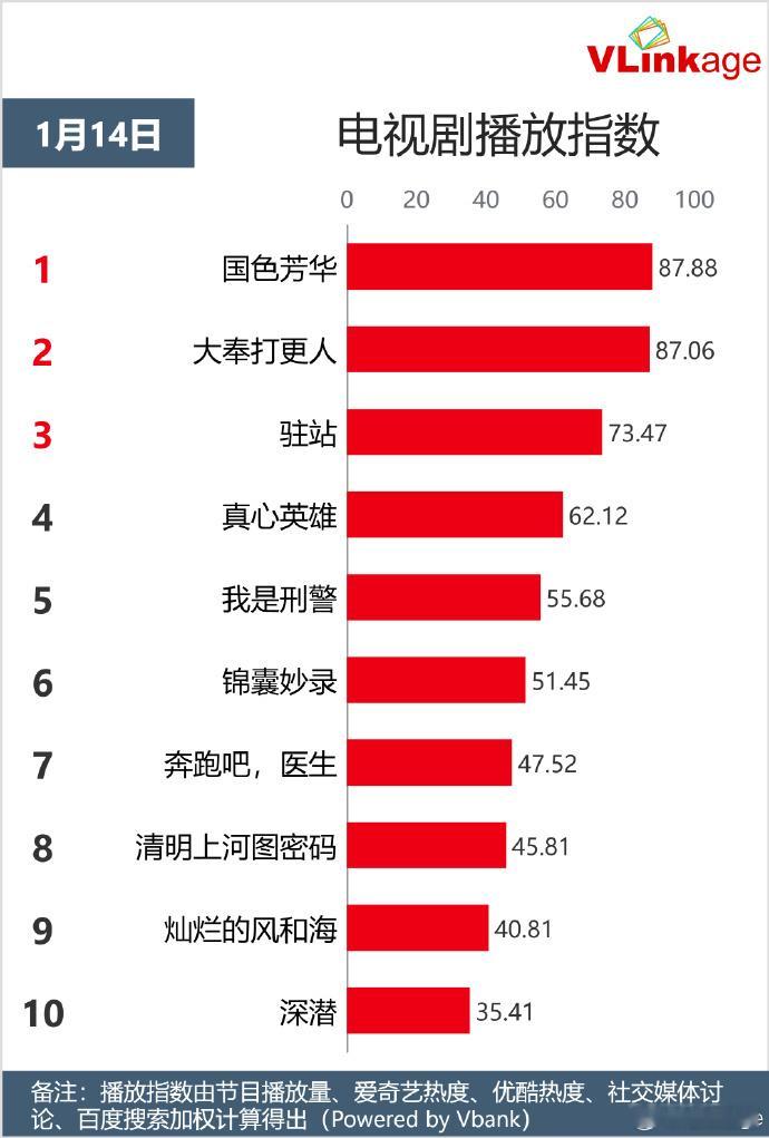 杨紫何惟芳V榜持续高走  杨紫国色芳华V榜持续高走  杨紫的 V 榜表现，彰显国