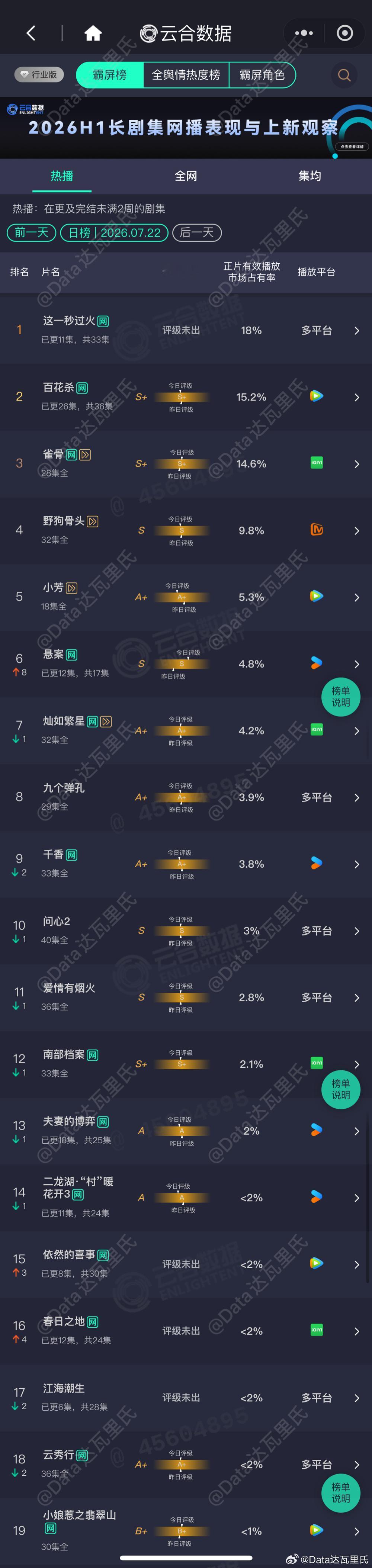 7.22云合播放量占比这一秒过火 18%，约2401万百花杀 15.2%，约20