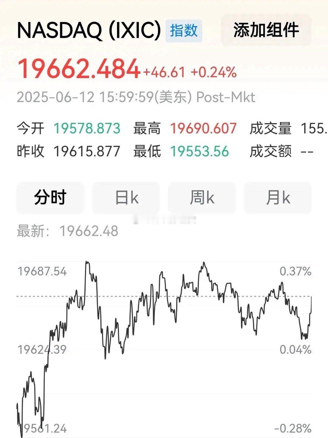 你不得不服，美股三大指数又涨了。       尽管全美各州暴动骚乱愈演愈烈，严重