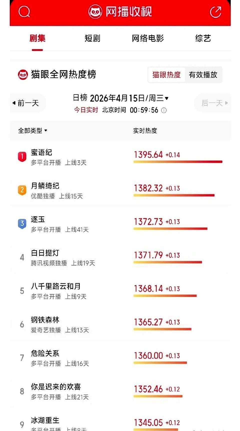 郭敬明砸三亿拍的精美古偶，居然输给了一部狗血现代剧！
 

鞠婧祎换了三十多套华