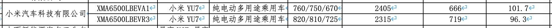 小米YU7续航信息曝光 YU7也没逃过用大电池去提升续航的命运[困]96度和10